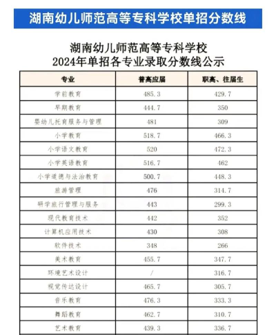 2024年湘南幼儿师范高等专科学校在四川录取分数线