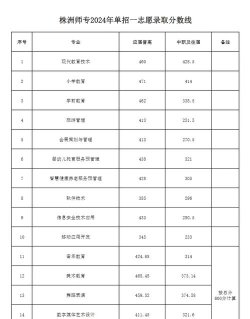 株洲师范高等专科学校2024年在湖南录取分数线、对应位次
