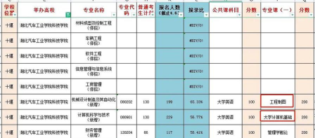 2024年湖北汽车工业学院科技学院艺术类专业有哪些