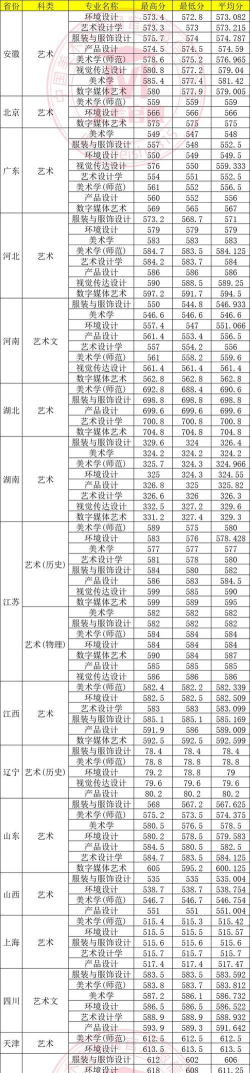 2024年苏州大学应用技术学院艺术类专业有哪些