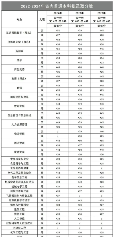 2024年新乡工程学院艺术类专业有哪些