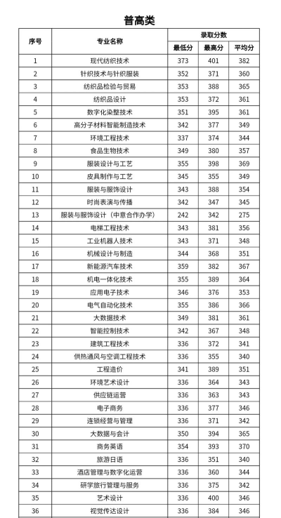 2024年成都纺织高等专科学校艺术类专业有哪些