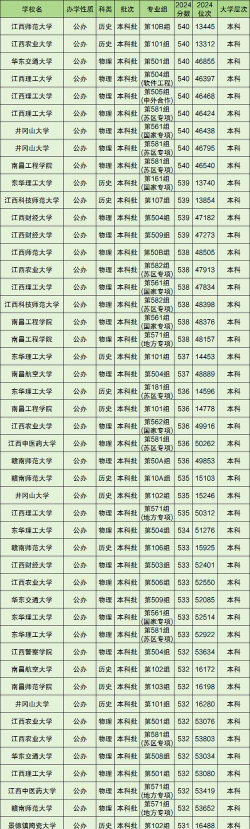 2024高考530分物理类能报哪些大学