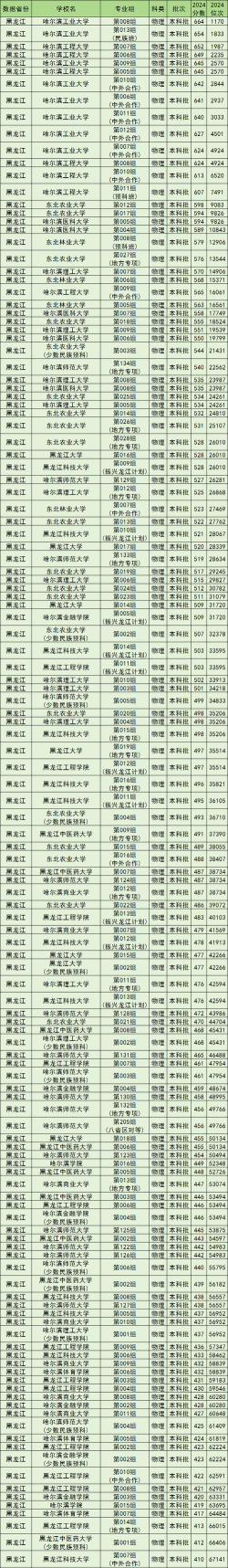 2024黑龙江本科大学排名最新