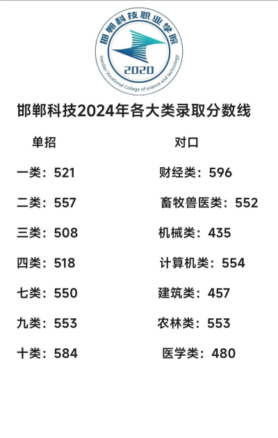 邯郸科技职业学院2024年在安徽录取分数线、对应位次