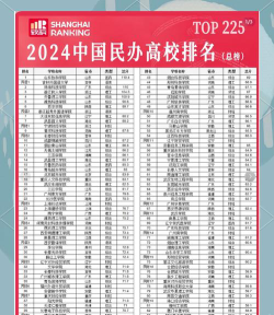 2024全国民办大学最新排名