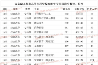 2024年青岛幼儿师范高等专科学校在山东录取分数线