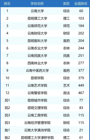 2024昆明市本科大学有哪些