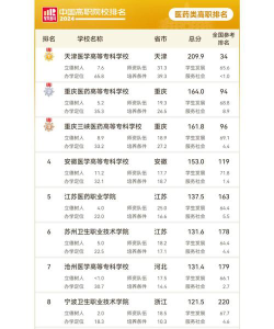 2024专科医学类学校有哪些