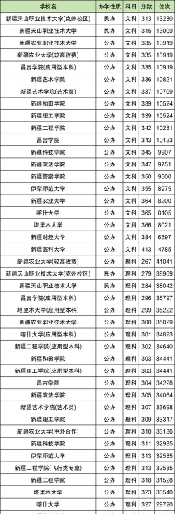 2024新疆本科大学排名名单及录取分数线