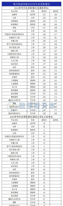 黄河科技学院2024年在广东录取分数线、对应位次