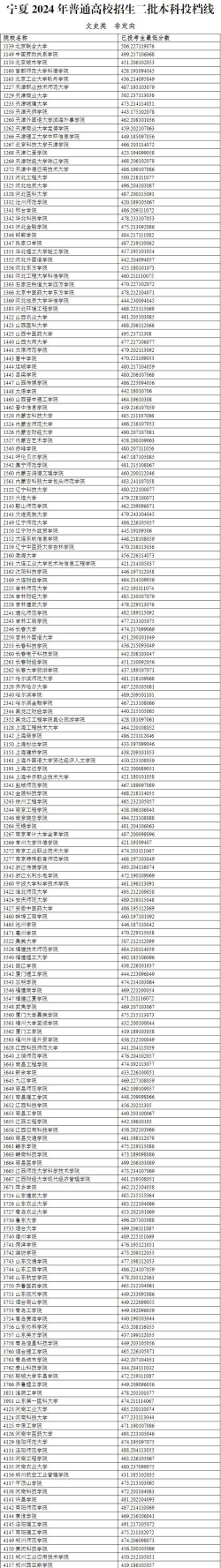宁夏2024二本大学排名名单及录取分数线