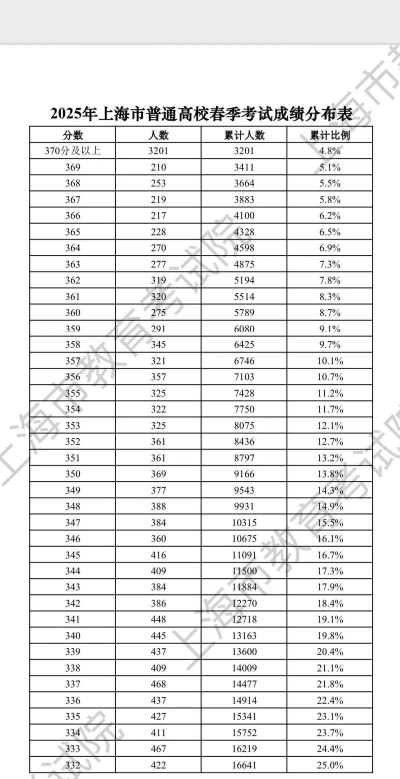 高考370分算什么水平