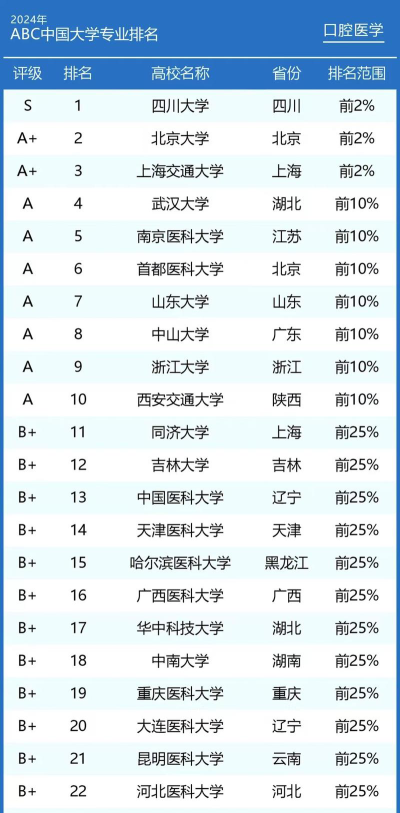 2024年420分能上的口腔医学大学