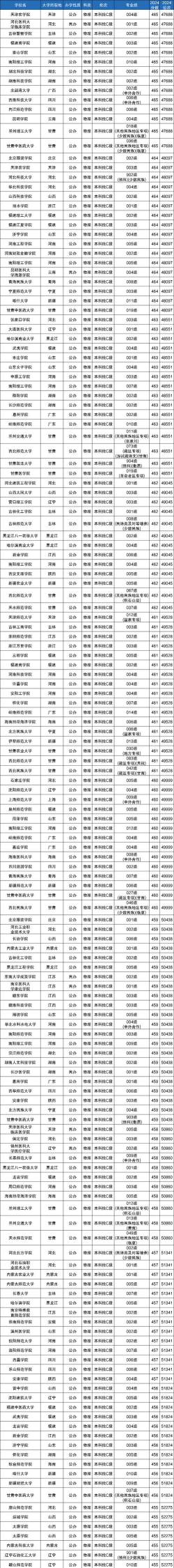 2024河南高考460分左右能上哪些大学