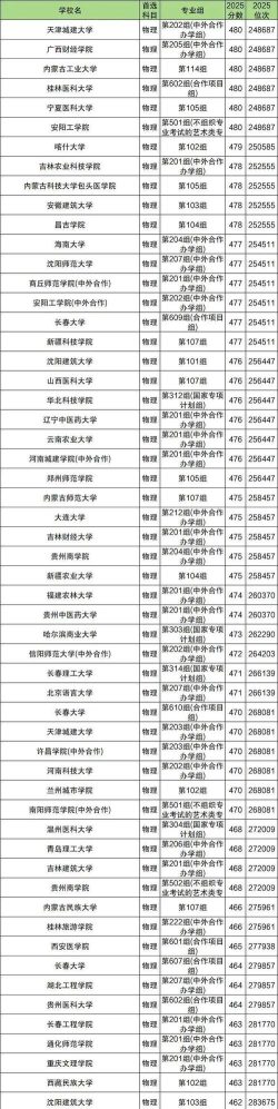 450到480分的二本学校