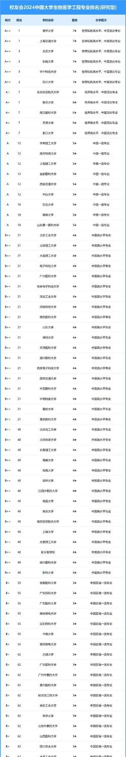 2024生物工程专业大学最新排名