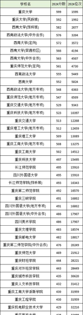 2024重庆二本公办学校有哪些