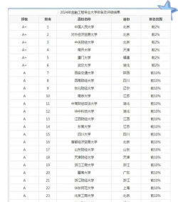 2024金融工程专业大学最新排名