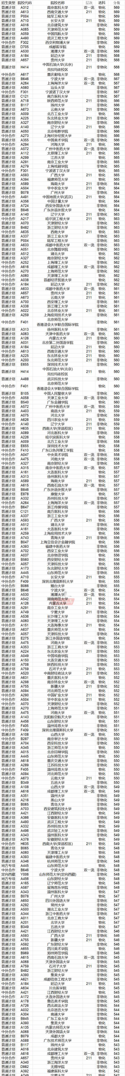 2024分数低但不错的二本大学