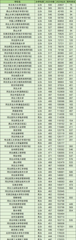 2024河北二本公办大学有哪些