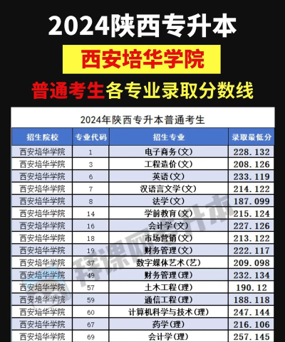 2024年西安培华学院在福建录取分数线