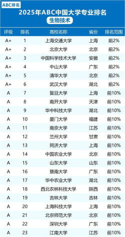 2025生物技术专业大学最新排名