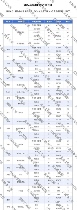 北京城市学院2024年在河北各专业录取分数线