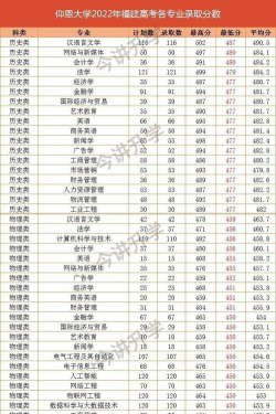 2024年仰恩大学在福建录取分数线