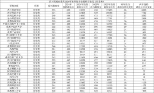 仰恩大学2024年在四川录取分数线、对应位次
