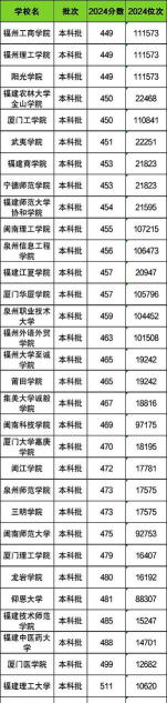 2024福建公办二本大学排名名单及录取分数线位次