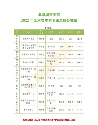 2024年北京城市学院在广西录取分数线