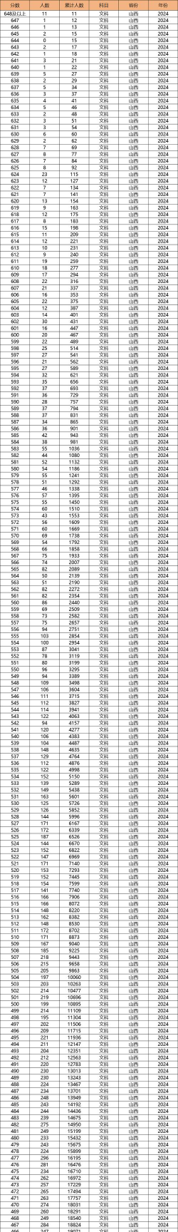 北京城市学院2024年在山西录取分数线、对应位次