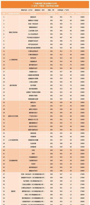 2024年广州南洋理工职业学院在云南录取分数线