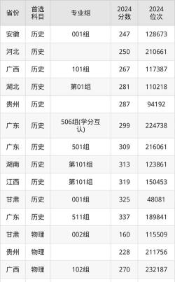 广州南洋理工职业学院2024年在山西录取分数线、对应位次