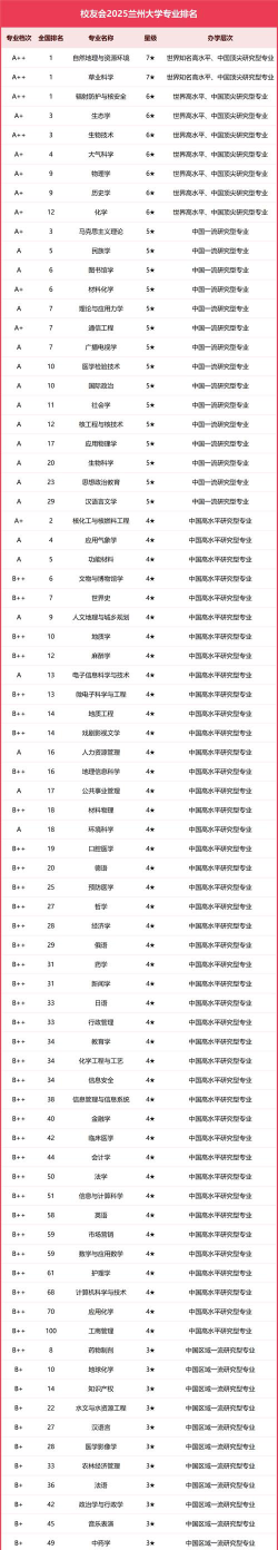 兰州大学专业排名