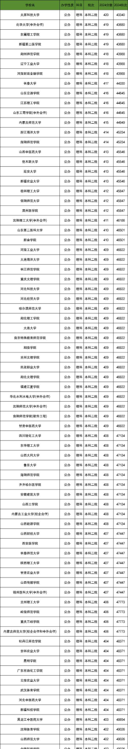 420分的公办二本大学有哪些