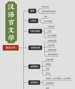 汉语言文学专业就业方向与就业前景怎么样