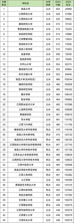 2024江西省公办二本学校名单