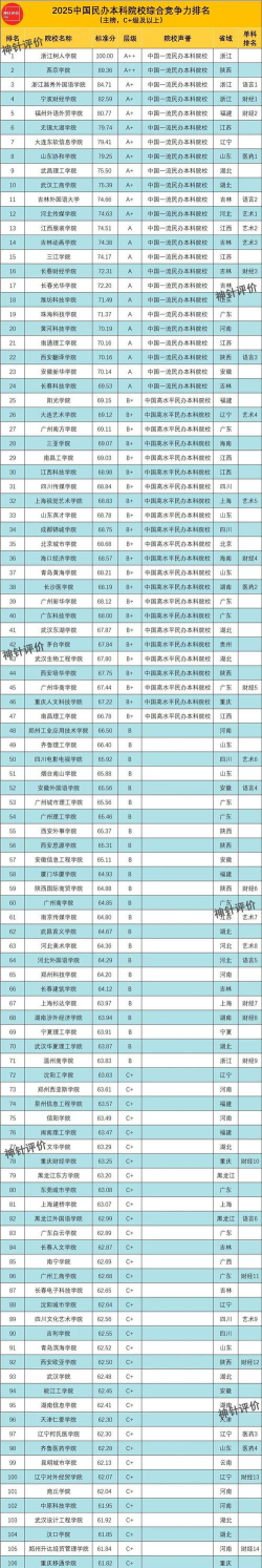 2025民办二本大学排名及分数线