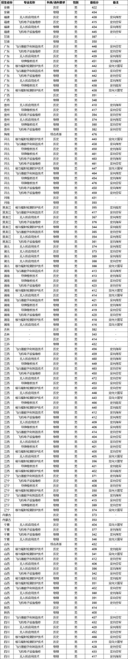 江西航空职业技术学院2024年在贵州录取分数线、对应位次