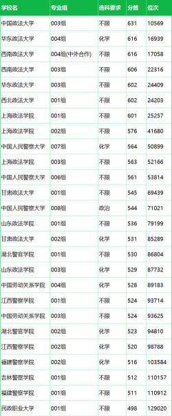2024二本最低的政法大学有哪些