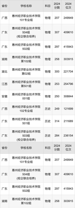 2024年惠州经济职业技术学院在广西录取分数线