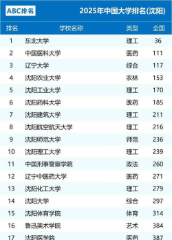2025沈阳大学是几本