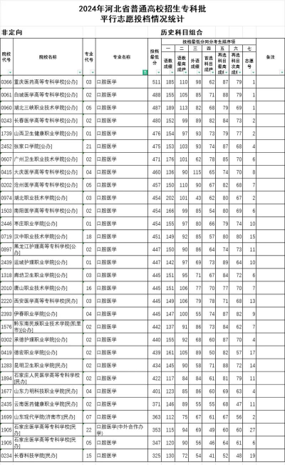 2024大专口腔医学有哪些学校
