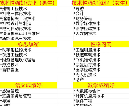 广西2024年中专什么专业好就业