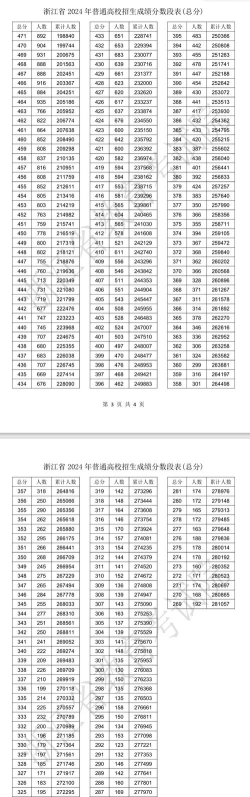 2024浙江高考一段分数线预测