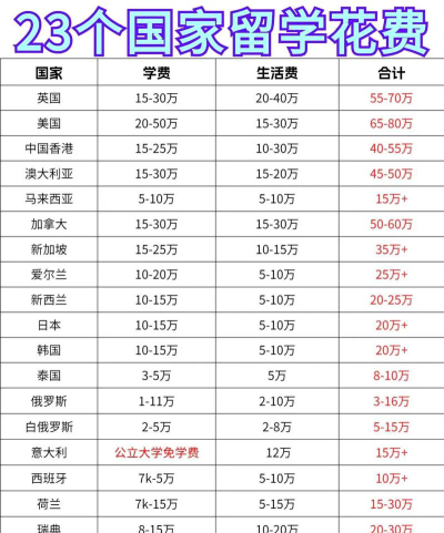 2024年出国留学申请费用大概多少钱