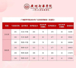 2024年广州新华学院在河南录取分数线