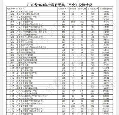 2024年广州城建职业学院在云南录取分数线